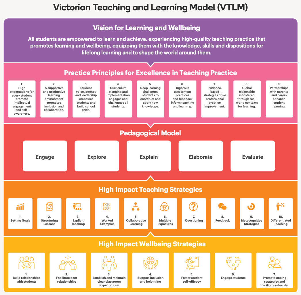 How Stile aligns to the Victorian Teaching and Learning Model