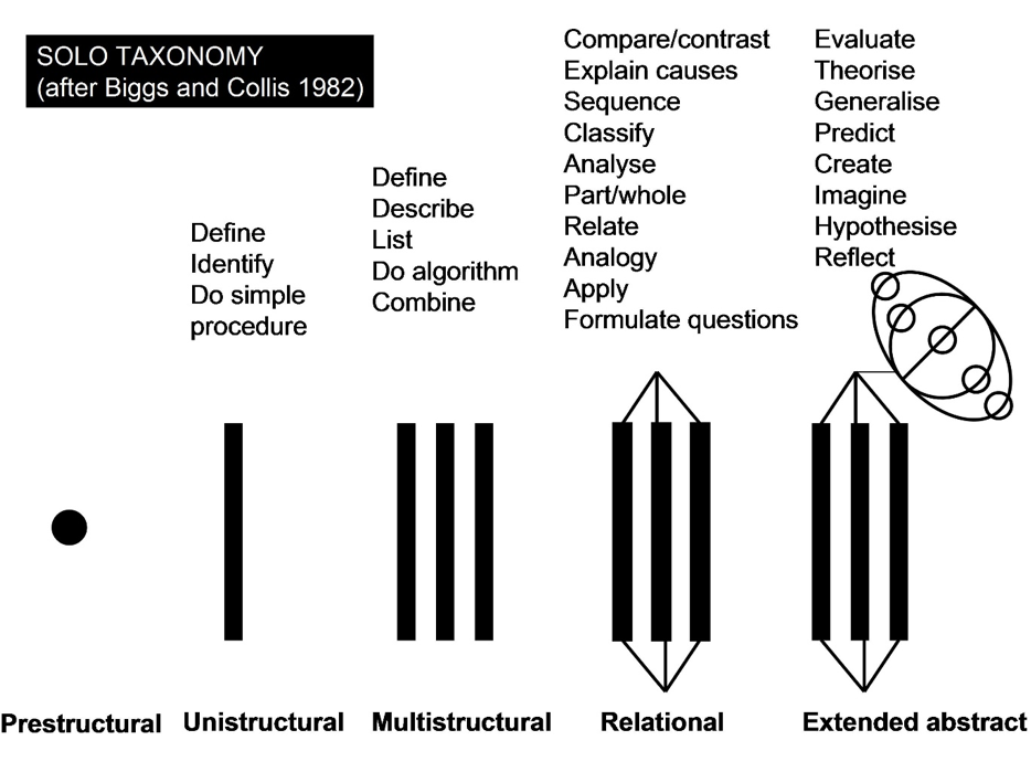   Produced by Pam Hook;  http://pamhook.com/wiki/The_Learning_Process   