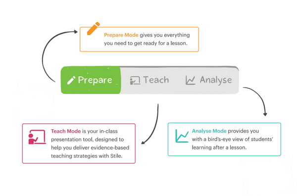 Your teaching workflow in Stile